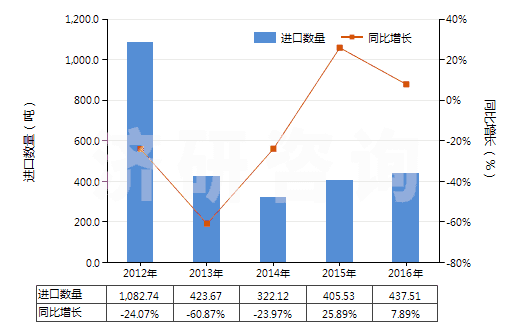 2012-2016年中國汽車用實心或半實心橡膠輪胎、胎面及橡膠輪胎襯帶(HS40129020)進口量及增速統(tǒng)計